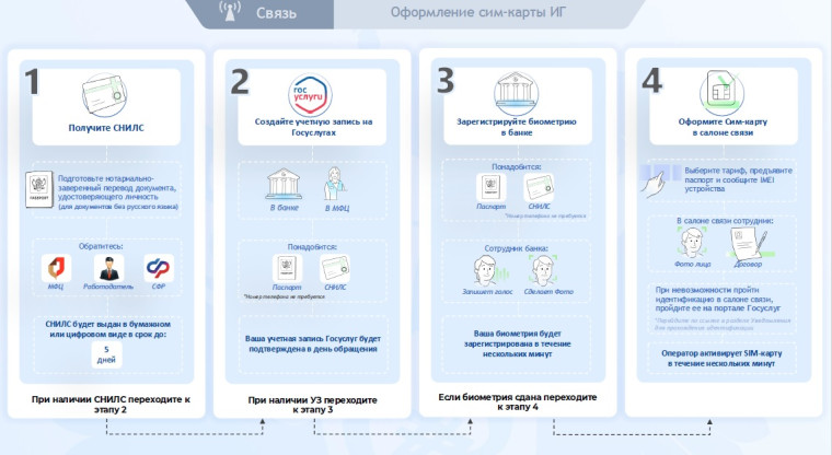В 2025 году вступают в силу новые правила регулирования СИМ-карт.